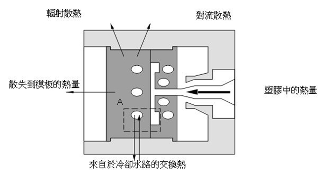 模溫機冷卻系統(tǒng)