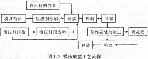 模壓成型工藝