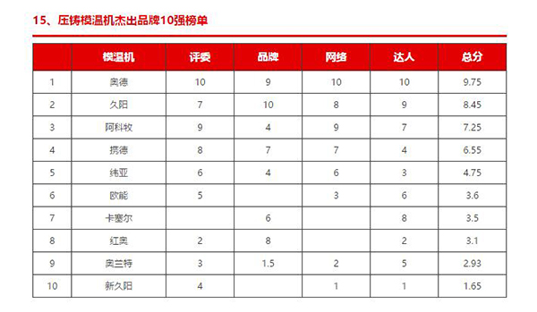 壓鑄模溫機品牌10強