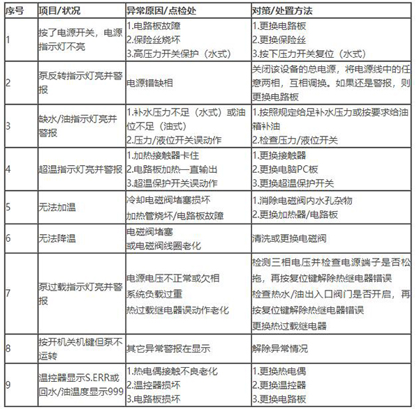 模溫機(jī)報警故障說明書