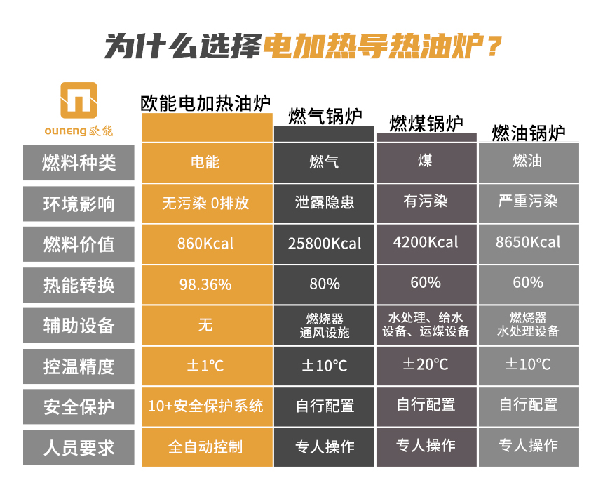 非標(biāo)定制電加熱導(dǎo)熱油爐優(yōu)勢(shì)